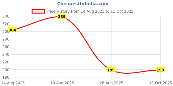 myntra.com Aura 2-Pcs Red & Maroon Printed Front Pocket Water-Resistant Apron aura Price History Graph from 14 Aug 2025 to 10 Oct 2025