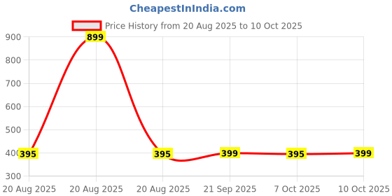 myntra.com Aura 2-Pcs Red & White Anti-Skid Textured Doormats aura Price History Graph from 20 Aug 2025 to 10 Oct 2025