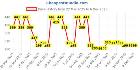 myntra.com Aura 2-Pcs Red & White Checkered Waterproof Skin Friendly Breathable Kitchen Aprons aura Price History Graph from 22 Mar 2025 to 4 Dec 2025