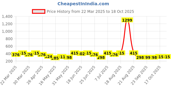 myntra.com Aura 2-Pcs Red & White EmbroideredAprons aura Price History Graph from 22 Mar 2025 to 17 Oct 2025