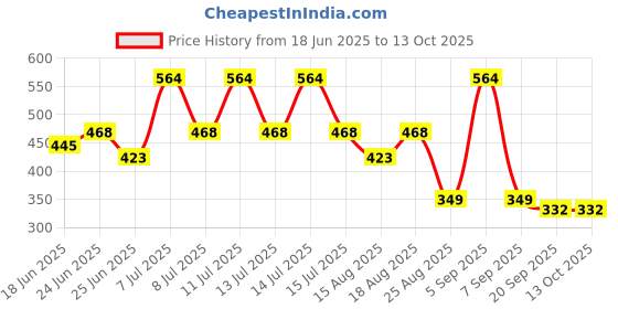 myntra.com Aura 2-Pcs Red & White Printed WaterproofAprons aura Price History Graph from 18 Jun 2025 to 13 Oct 2025