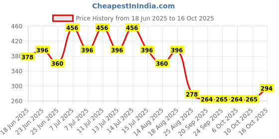 myntra.com Aura 2-Pcs Red & Yellow Printed WaterproofAprons aura Price History Graph from 18 Jun 2025 to 16 Oct 2025