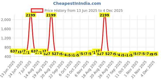 myntra.com Aura 2-Pcs Red Floor Microfiber Crockery Dish Drying Kitchen Mats aura Price History Graph from 13 Jun 2025 to 4 Dec 2025