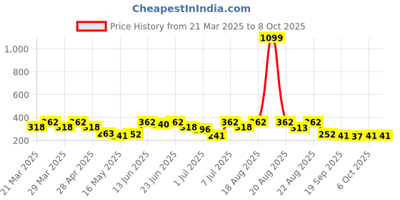 myntra.com Aura 2-Pcs Red Printed FloorMats aura Price History Graph from 21 Mar 2025 to 8 Oct 2025