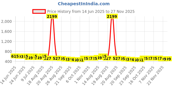 myntra.com Aura 2-Pcs Red Textured Anti-Skid Doormats aura Price History Graph from 14 Jun 2025 to 27 Nov 2025