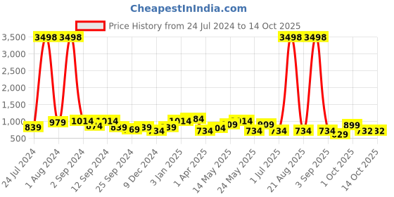 myntra.com Aura 2 Pcs Velvet Self Design out Long Door Curtain aura Price History Graph from 24 Jul 2024 to 14 Oct 2025