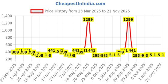 myntra.com Aura 2-Pcs White & Blue Printed Waterproof Apron With Front Pocket aura Price History Graph from 23 Mar 2025 to 21 Nov 2025