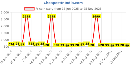 myntra.com Aura 2-Pcs White & Blue Printed Waterproof ShowerCurtainWithHooks aura Price History Graph from 18 Jun 2025 to 25 Nov 2025