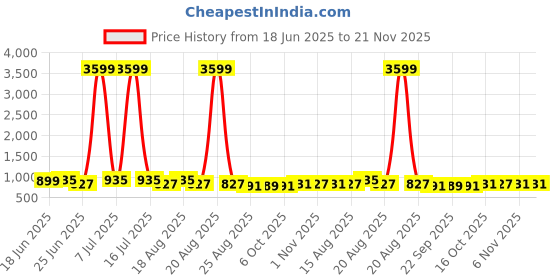 myntra.com Aura 2 Pcs White & Grey Printed Drawer Storage Basket with Handle aura Price History Graph from 18 Jun 2025 to 20 Nov 2025