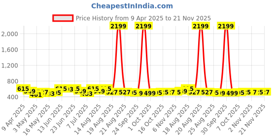 myntra.com Aura 2-Pcs White & Pink Printed Shower Curtain With 8 Rings aura Price History Graph from 9 Apr 2025 to 21 Nov 2025