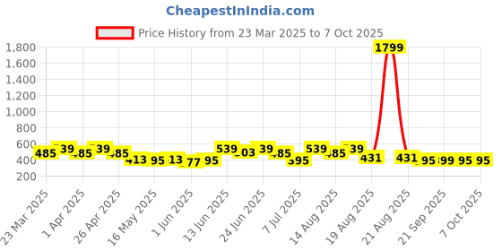 myntra.com Aura 2-Pcs White & Red Checked Waterproof Apron With Front Pocket aura Price History Graph from 23 Mar 2025 to 7 Oct 2025