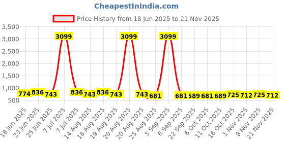 myntra.com Aura 2-Pcs White & Yellow Printed Waterproof ShowerCurtainWithHooks aura Price History Graph from 18 Jun 2025 to 21 Nov 2025
