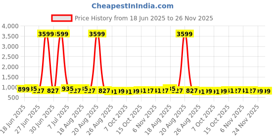 myntra.com Aura 2-Pcs White Reusable Laundry Bags With Handle aura Price History Graph from 18 Jun 2025 to 26 Nov 2025