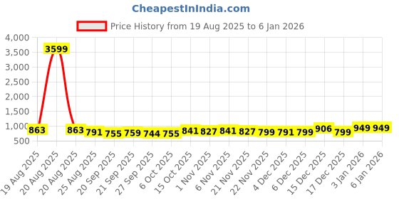 myntra.com Aura 2-Pcs Yellow & Black Fur Designed Anti-Skid & Water Absorbent Entrance Doormats aura Price History Graph from 19 Aug 2025 to 3 Jan 2026