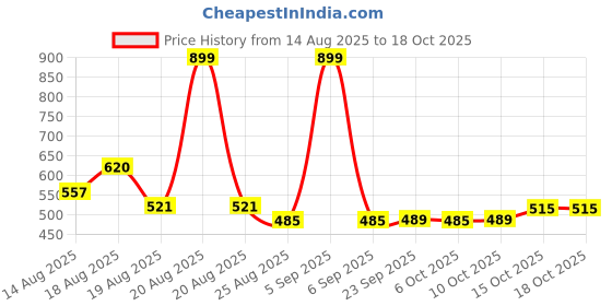 myntra.com Aura 2-Pcs Yellow Printed Foldable LaundryBag45L Each aura Price History Graph from 14 Aug 2025 to 18 Oct 2025