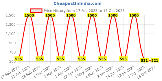 myntra.com Aura 2-Pcs Yellow Pure Brass Shanku Chakra Kuber Diyas aura Price History Graph from 17 Feb 2025 to 13 Oct 2025