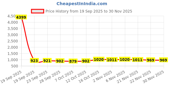 myntra.com Aura 2 Pieces Beige And Purple Printed Shelf Liners aura Price History Graph from 19 Sep 2025 to 30 Nov 2025