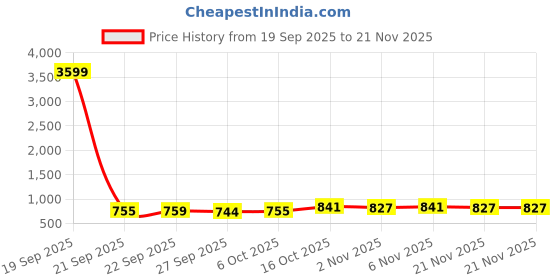 myntra.com Aura 2 Pieces Black And Green Printed Shelf Liners aura Price History Graph from 19 Sep 2025 to 20 Nov 2025