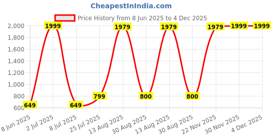 myntra.com Aura 2 Pieces Black Buddha Idol Showpiece aura Price History Graph from 8 Jun 2025 to 4 Dec 2025