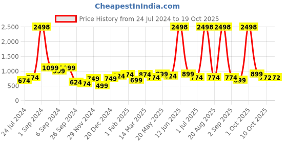 myntra.com Aura 2 Pieces Black-Out Window Curtains aura Price History Graph from 24 Jul 2024 to 18 Oct 2025