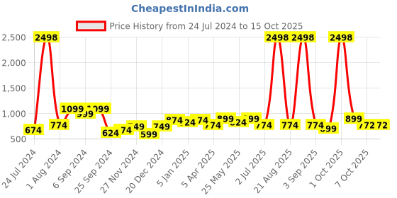 myntra.com Aura 2 Pieces Black-Out Window Curtains aura Price History Graph from 24 Jul 2024 to 15 Oct 2025