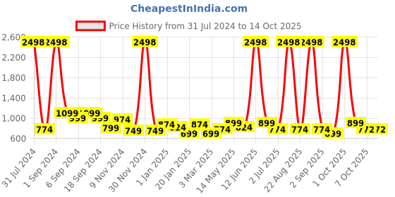 myntra.com Aura 2 Pieces Black-Out Window Curtains aura Price History Graph from 31 Jul 2024 to 14 Oct 2025