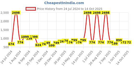 myntra.com Aura 2 Pieces Black-Out Window Curtains aura Price History Graph from 24 Jul 2024 to 14 Oct 2025