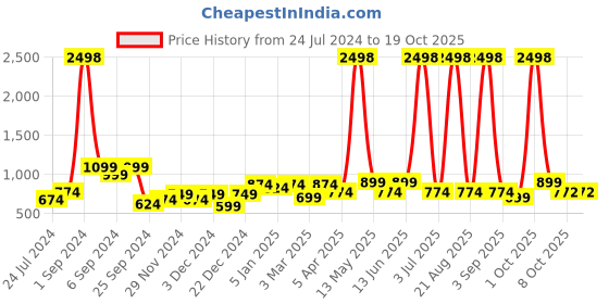 myntra.com Aura 2 Pieces Black-Out Window Curtains aura Price History Graph from 24 Jul 2024 to 18 Oct 2025