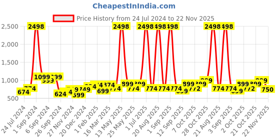 myntra.com Aura 2 Pieces Black-Out Window Curtains aura Price History Graph from 24 Jul 2024 to 22 Nov 2025