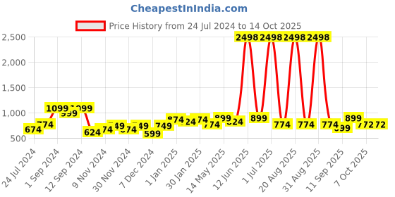 myntra.com Aura 2 Pieces Black-Out Window Curtains aura Price History Graph from 24 Jul 2024 to 14 Oct 2025