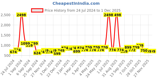 myntra.com Aura 2 Pieces Black-Out Window Curtains aura Price History Graph from 24 Jul 2024 to 29 Nov 2025