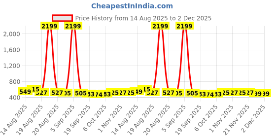 myntra.com Aura 2 Pieces Blue & Grey Pedal Bucket Bins With Handle 7L Each aura Price History Graph from 14 Aug 2025 to 2 Dec 2025