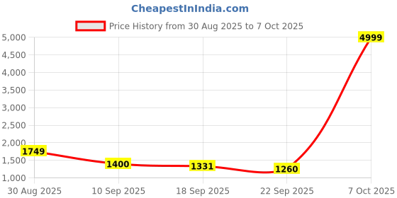 myntra.com Aura 2 Pieces Cream Window Curtains aura Price History Graph from 30 Aug 2025 to 7 Oct 2025