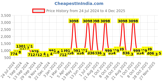 myntra.com Aura  2 Pieces  Ethnic Motif out Door Curtain aura Price History Graph from 24 Jul 2024 to 4 Dec 2025