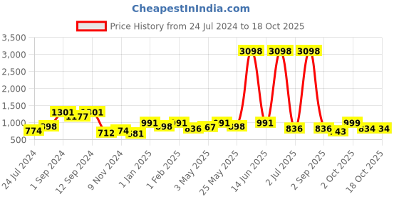 myntra.com Aura  2 Pieces  Ethnic Motif out Door Curtains aura Price History Graph from 24 Jul 2024 to 17 Oct 2025