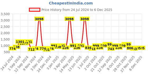 myntra.com Aura  2 Pieces  Ethnic Motif out Door Curtains aura Price History Graph from 24 Jul 2024 to 6 Dec 2025