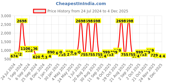 myntra.com Aura 2 Pieces Ethnic Motifs Printed Black-Out Window Curtains aura Price History Graph from 24 Jul 2024 to 3 Dec 2025