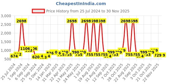 myntra.com Aura 2 Pieces Ethnic Motifs Printed Black-Out Window Curtains aura Price History Graph from 25 Jul 2024 to 30 Nov 2025