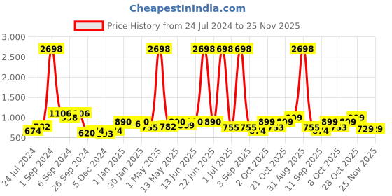 myntra.com Aura 2 Pieces Ethnic Motifs Printed Black-Out Window Curtains aura Price History Graph from 24 Jul 2024 to 25 Nov 2025
