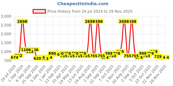 myntra.com Aura 2 Pieces Ethnic Motifs Printed Black-Out Window Curtains aura Price History Graph from 24 Jul 2024 to 29 Nov 2025