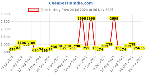 myntra.com Aura 2 Pieces Ethnic Motifs Printed Black-Out Window Curtains aura Price History Graph from 24 Jul 2024 to 25 Nov 2025