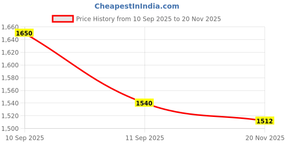 myntra.com Aura 2 Pieces Green Window Curtains aura Price History Graph from 10 Sep 2025 to 20 Nov 2025