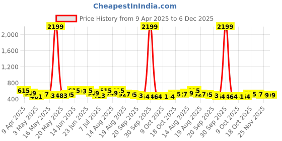 myntra.com Aura 2 Pieces Grey Striped Shower Curtain With 8 Rings aura Price History Graph from 9 Apr 2025 to 5 Dec 2025