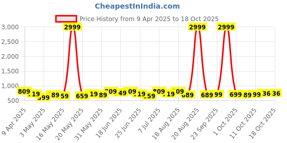myntra.com Aura 2 Pieces ink & Green Printed Shower Curtain With 8 Rings aura Price History Graph from 9 Apr 2025 to 18 Oct 2025