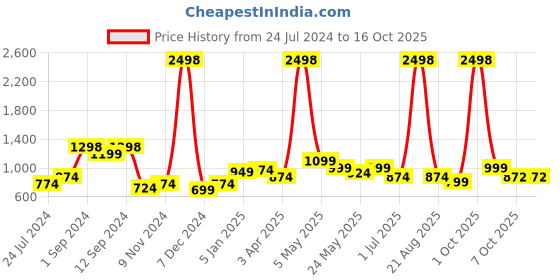 myntra.com Aura  2 Pieces  out Door Curtain aura Price History Graph from 24 Jul 2024 to 16 Oct 2025