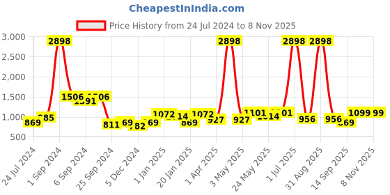 myntra.com Aura 2 Pieces out Long Door Curtains aura Price History Graph from 24 Jul 2024 to 7 Nov 2025