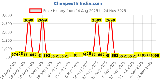myntra.com Aura 2 Pieces Pink & Black Pedal Bins With Handle 7L Each aura Price History Graph from 14 Aug 2025 to 24 Nov 2025