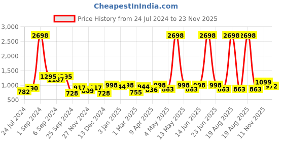 myntra.com Aura 2 Pieces Polyester Blackout Door Curtains aura Price History Graph from 24 Jul 2024 to 23 Nov 2025