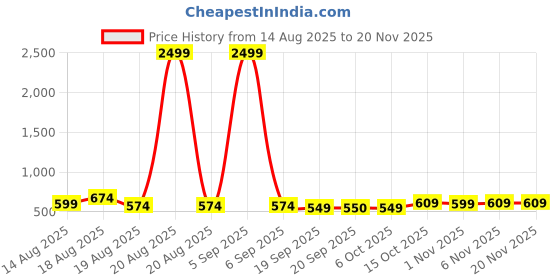 myntra.com Aura 2 Pieces Red Pedal Bins With Handle 10L Each aura Price History Graph from 14 Aug 2025 to 20 Nov 2025