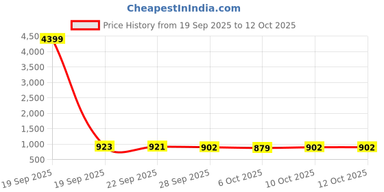 myntra.com Aura 2 Pieces White And Black Printed Shelf Liners aura Price History Graph from 19 Sep 2025 to 12 Oct 2025